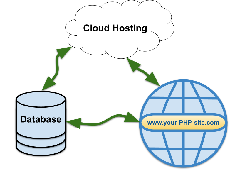 Cloud hosting