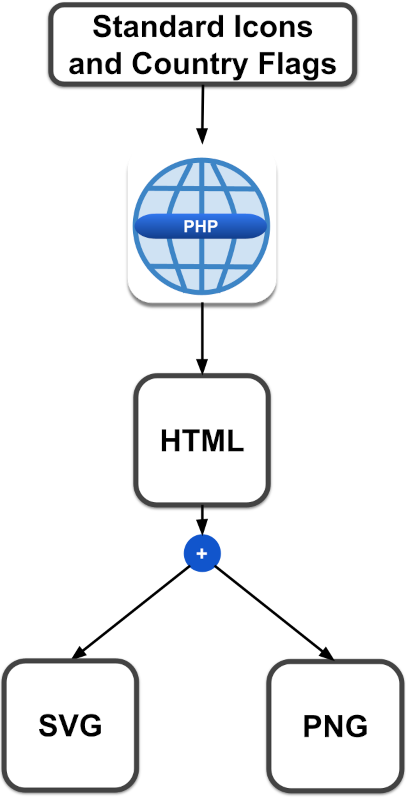 How to Use a PHP Icon SVG HTML Generator Package to Display Standard Icons and Country Flags on a Web Page